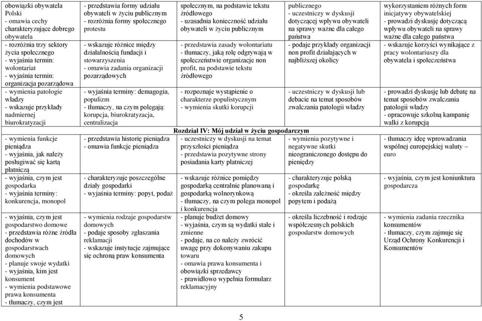 wyjaśnia terminy: konkurencja, monopol - wyjaśnia, czym jest gospodarstwo domowe - przedstawia różne źródła dochodów w gospodarstwach domowych - planuje swoje wydatki - wyjaśnia, kim jest konsument -