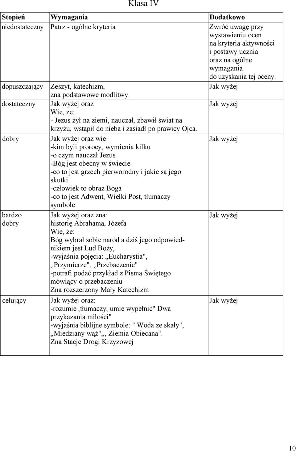 dobry oraz wie: -kim byli prorocy, wymienia kilku -o czym nauczał Jezus -Bóg jest obecny w świecie -co to jest grzech pierworodny i jakie są jego skutki -człowiek to obraz Boga -co to jest Adwent,