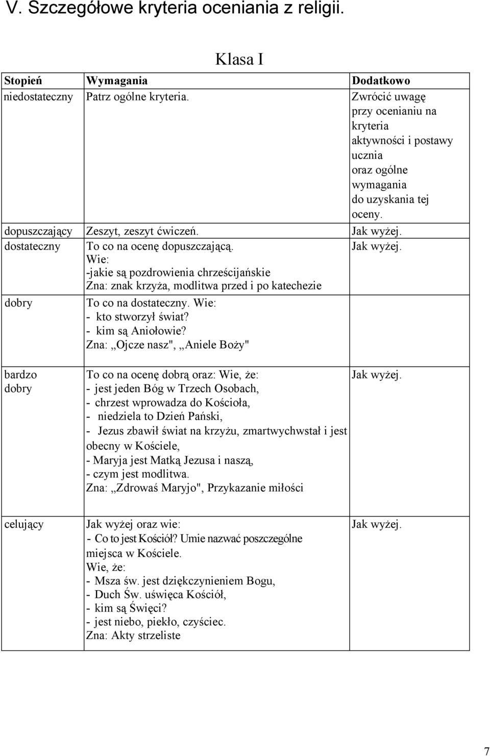 Wie: -jakie są pozdrowienia chrześcijańskie Zna: znak krzyża, modlitwa przed i po katechezie dobry To co na dostateczny. Wie: - kto stworzył świat? - kim są Aniołowie?