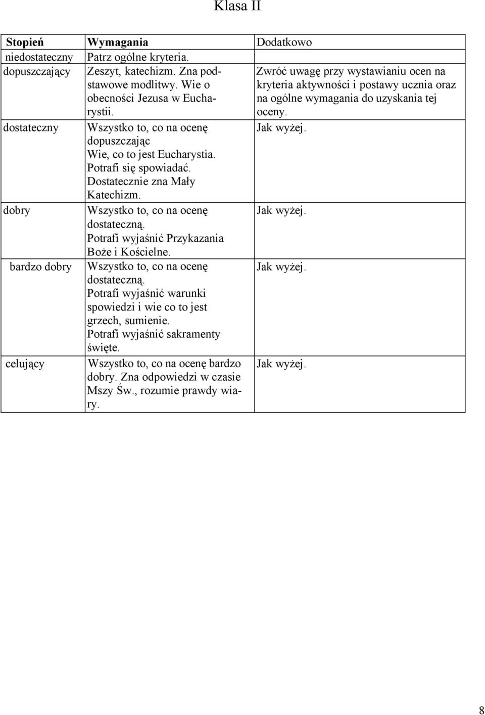 dostateczny Wszystko to, co na ocenę dopuszczając Wie, co to jest Eucharystia. Potrafi się spowiadać. Dostatecznie zna Mały Katechizm. dobry Wszystko to, co na ocenę dostateczną.