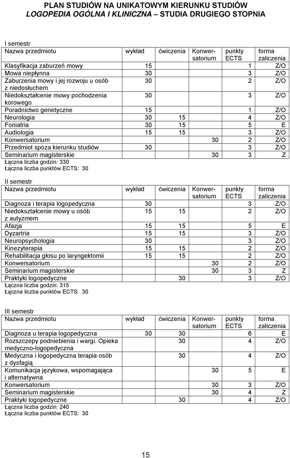 Neurologia 30 15 4 Z/O Foniatria 30 15 5 E Audiologia 15 15 3 Z/O Konwersatorium 30 2 Z/O Przedmiot spoza kierunku studiów 30 3 Z/O Seminarium magisterskie 30 3 Z Łączna liczba godzin: 330 Łączna