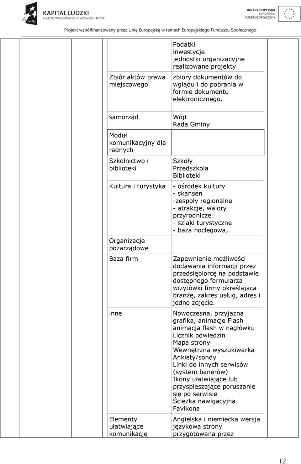 Biblioteki - ośrodek kultury - skansen -zespoły regionalne - atrakcje, walory przyrodnicze - szlaki turystyczne - baza noclegowa, Zapewnienie możliwości dodawania informacji przez przedsiębiorcę na