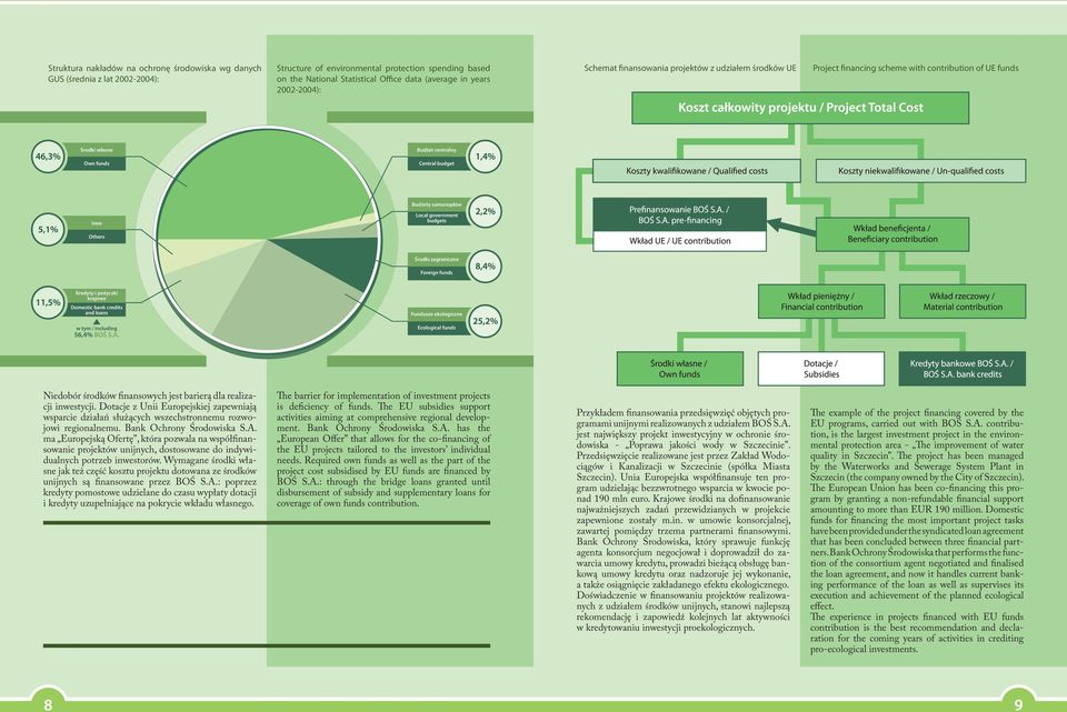 Local government budgets Others Środki zagraniczne Foreign funds Kredyty i pożyczki krajowe Domestic bank credits and loans Fundusze ekologiczne Ecological funds Niedobór środków finansowych jest