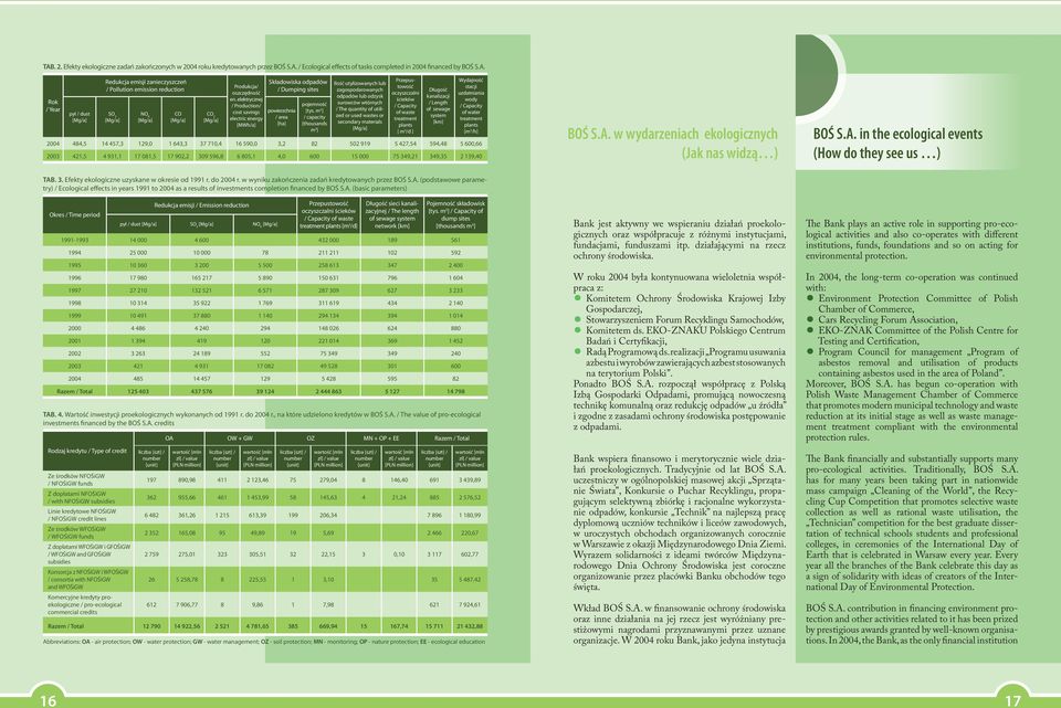 m 3 ] / capacity [thousands m 3 ] Ilość utylizowanych lub zagospodarowanych odpadów lub odzysk surowców wtórnych / The quantity of utilized or used wastes or secondary materials Przepustowość