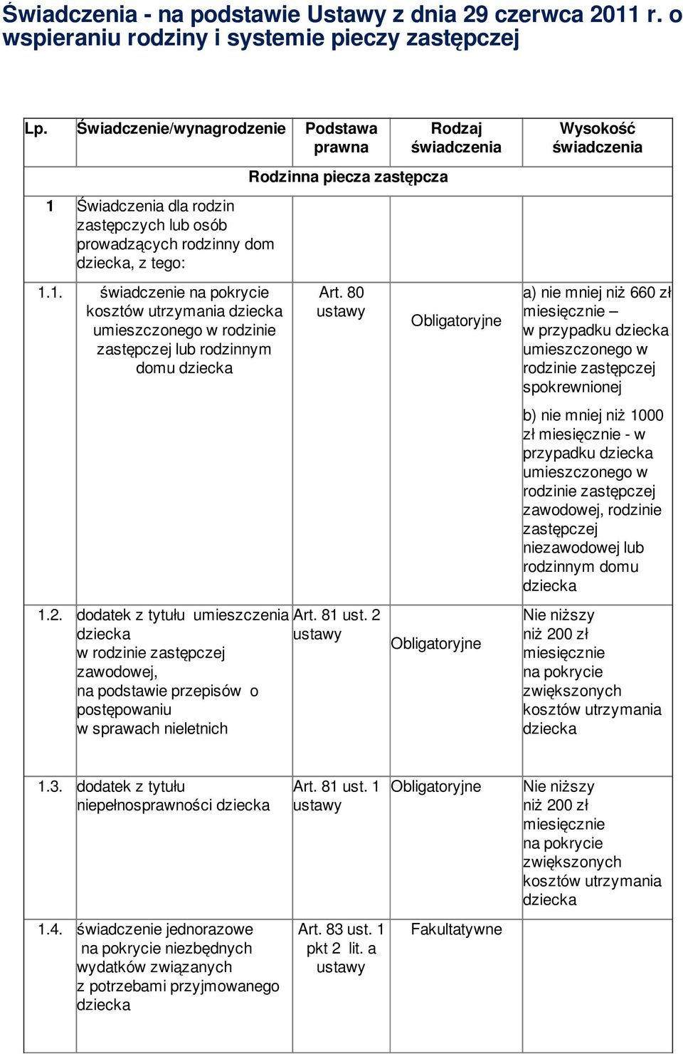 2. dodatek z tytułu umieszczenia w rodzinie zastępczej zawodowej, na podstawie przepisów o postępowaniu w sprawach nieletnich Rodzinna piecza zastępcza Art. 80 Art. 81 ust.