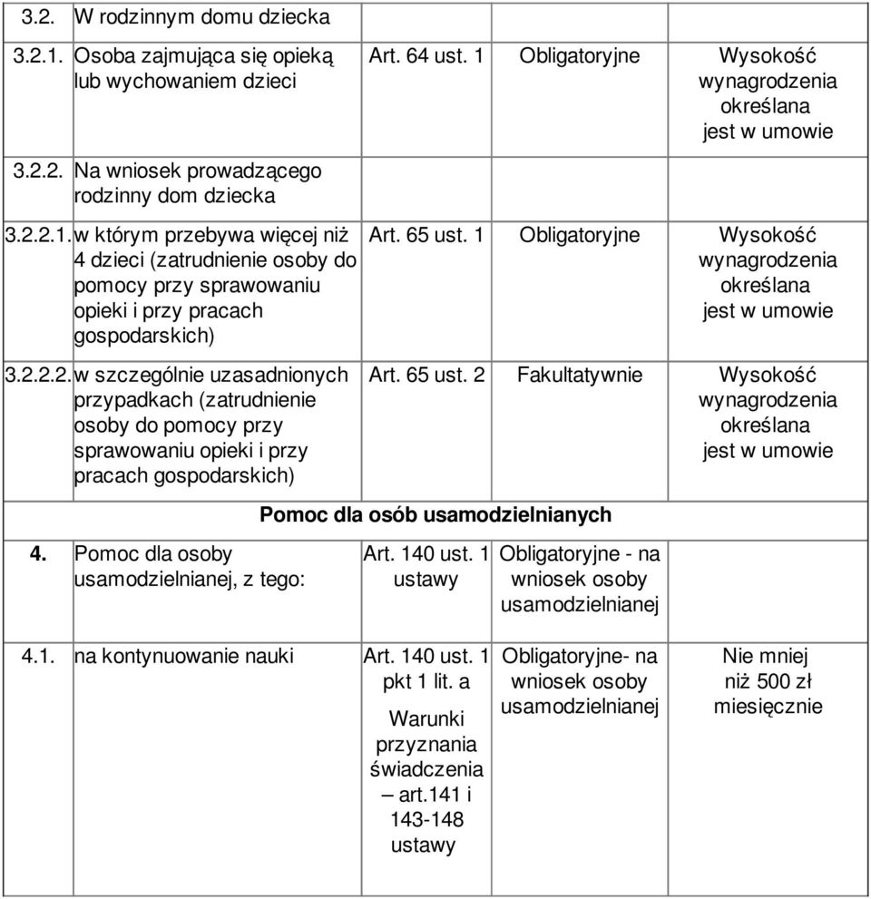 1 Wysokość Art. 65 ust. 1 Wysokość Art. 65 ust. 2 Fakultatywnie Wysokość Pomoc dla osób usamodzielnianych Art. 140 ust. 1 - na wniosek osoby 4.1. na kontynuowanie nauki Art.