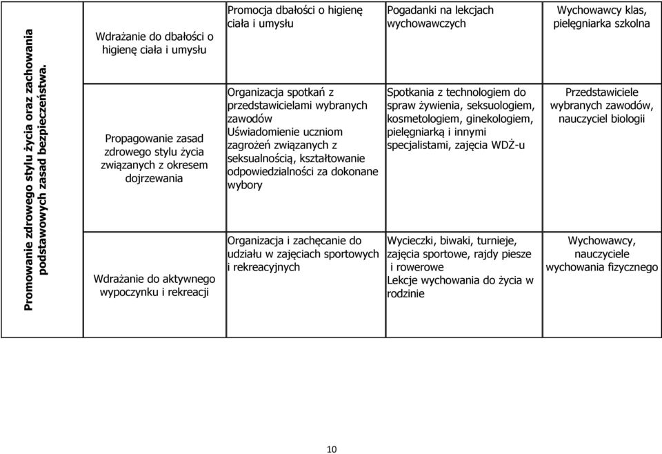 i umysłu Organizacja spotkań z przedstawicielami wybranych zawodów Uświadomienie uczniom zagrożeń związanych z seksualnością, kształtowanie odpowiedzialności za dokonane wybory Organizacja i