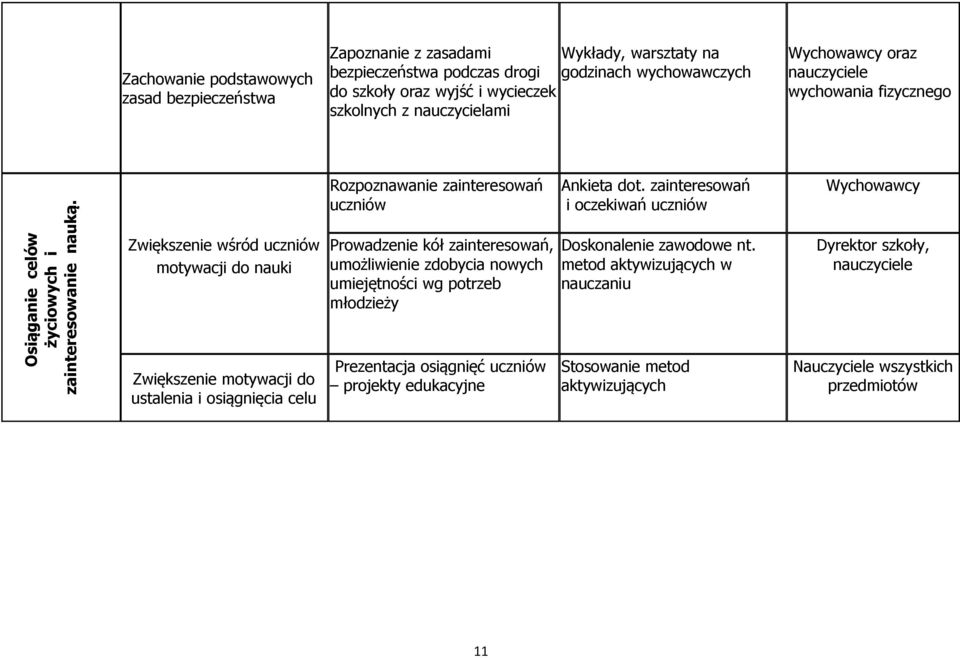 Zwiększenie wśród uczniów motywacji do nauki Zwiększenie motywacji do ustalenia i osiągnięcia celu Rozpoznawanie zainteresowań uczniów Prowadzenie kół zainteresowań, umożliwienie zdobycia nowych