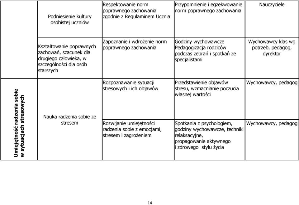 spotkań ze specjalistami Wychowawcy klas wg potrzeb, pedagog, dyrektor Umiejętność radzenia sobie w sytuacjach stresowych Nauka radzenia sobie ze stresem Rozpoznawanie sytuacji stresowych i ich