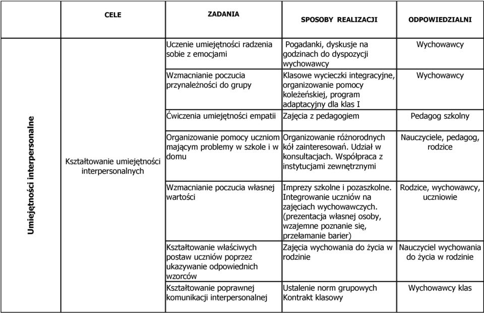 Ćwiczenia umiejętności empatii Zajęcia z pedagogiem Organizowanie pomocy uczniom mającym problemy w szkole i w domu Wzmacnianie poczucia własnej wartości Organizowanie różnorodnych kół zainteresowań.