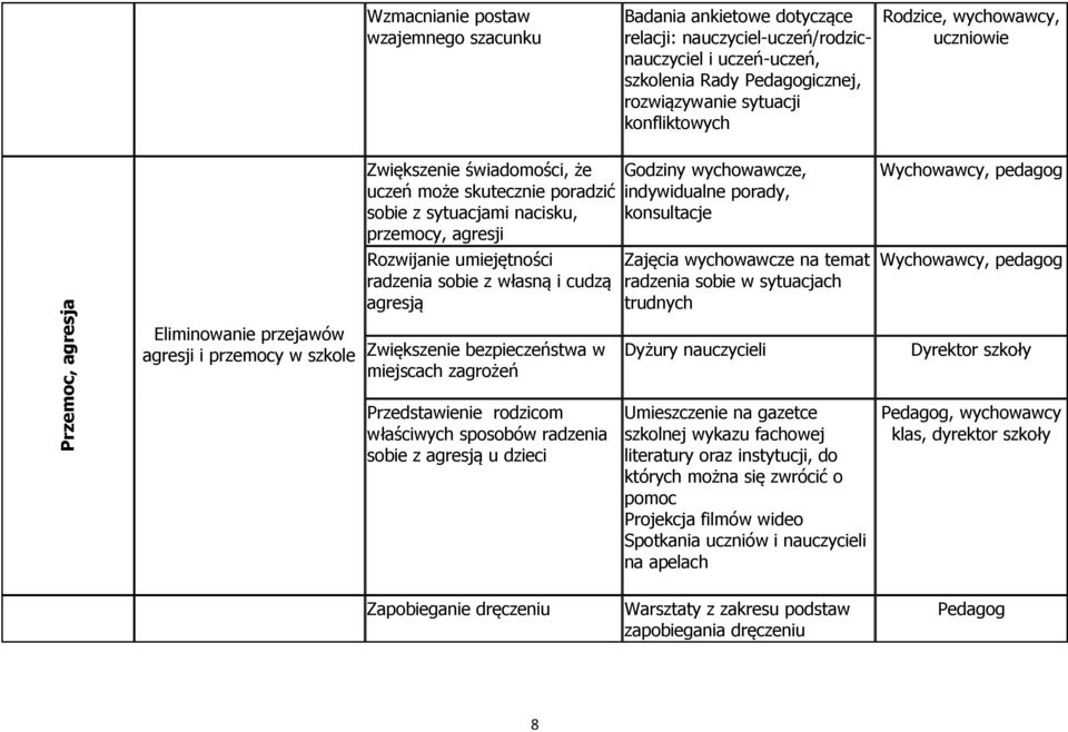 agresji Rozwijanie umiejętności radzenia sobie z własną i cudzą agresją Zwiększenie bezpieczeństwa w miejscach zagrożeń Przedstawienie rodzicom właściwych sposobów radzenia sobie z agresją u dzieci