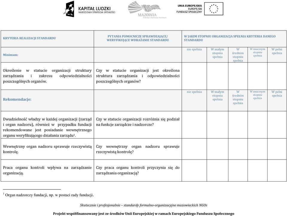 Rekomendacje: nie małym znacznym pełni Dwudzielność władzy w każdej organizacji (zarząd i organ nadzoru), również w przypadku fundacji rekomendowane jest posiadanie wewnętrznego organu weryfikującego