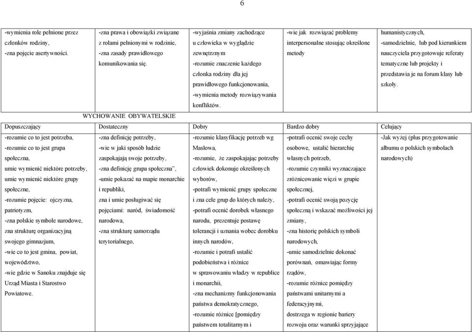 określone metody humanistycznych, -samodzielnie, lub pod kierunkiem nauczyciela przygotowuje referaty tematyczne lub projekty i przedstawia je na forum klasy lub szkoły.