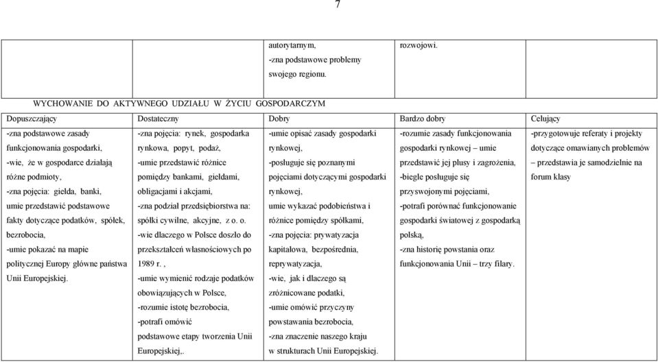 podmioty, -zna pojęcia: giełda, banki, umie przedstawić podstawowe fakty dotyczące podatków, spółek, bezrobocia, -umie pokazać na mapie politycznej Europy główne państwa Unii Europejskiej.