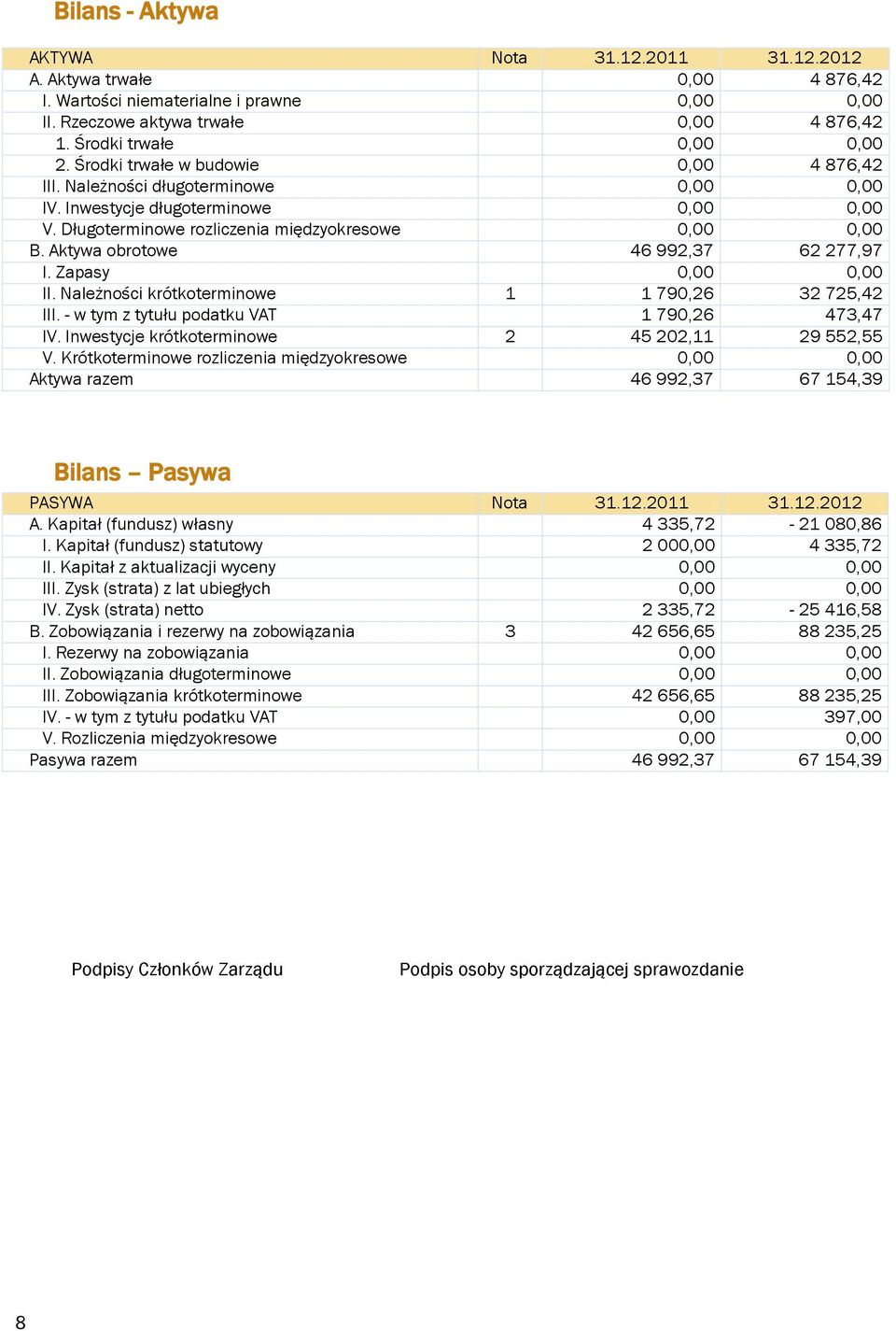 Aktywa obrotowe 46 992,37 62 277,97 I. Zapasy 0,00 0,00 II. Należności krótkoterminowe 1 1 790,26 32 725,42 III. - w tym z tytułu podatku VAT 1 790,26 473,47 IV.