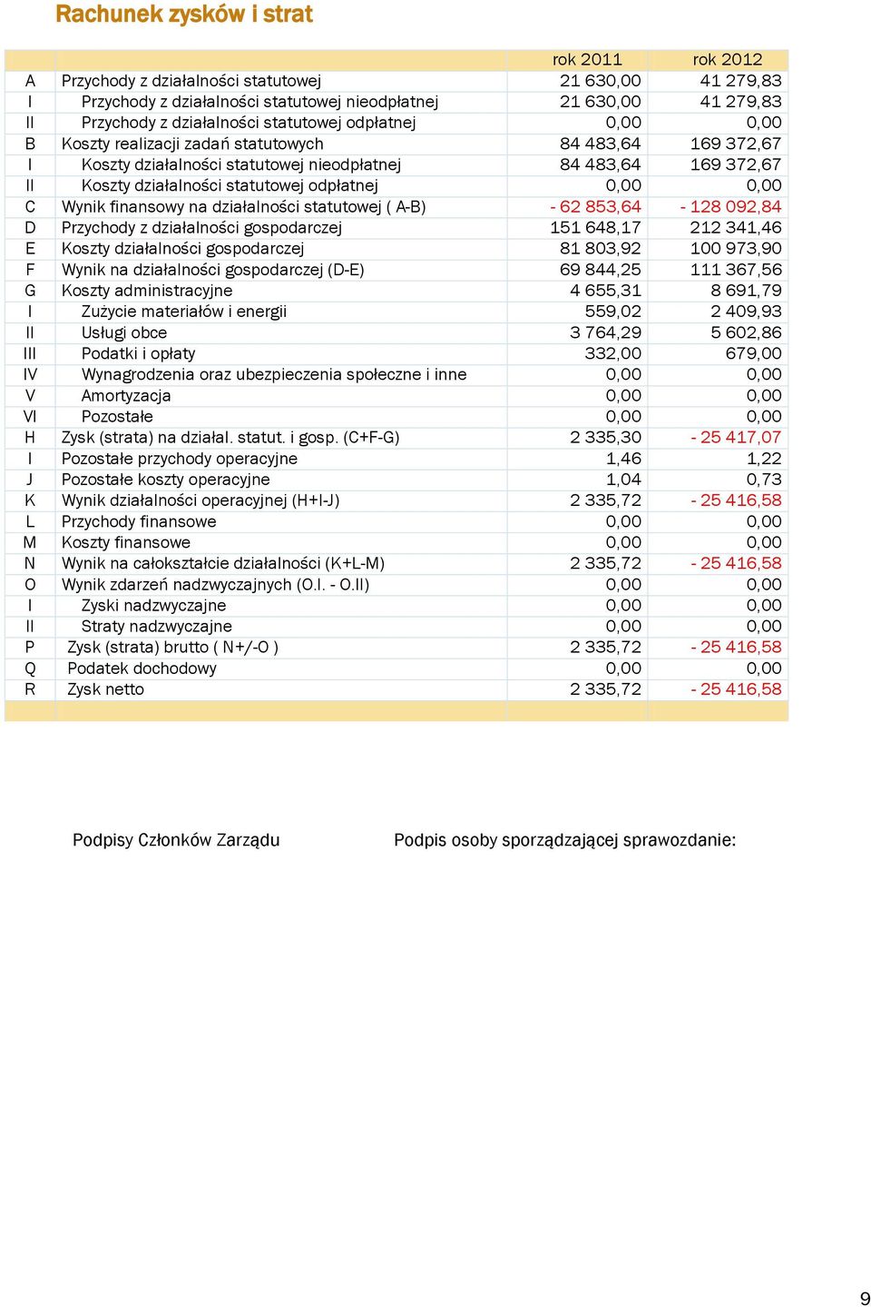 odpłatnej 0,00 0,00 C Wynik finansowy na działalności statutowej ( A-B) - 62 853,64-128 092,84 D Przychody z działalności gospodarczej 151 648,17 212 341,46 E Koszty działalności gospodarczej 81