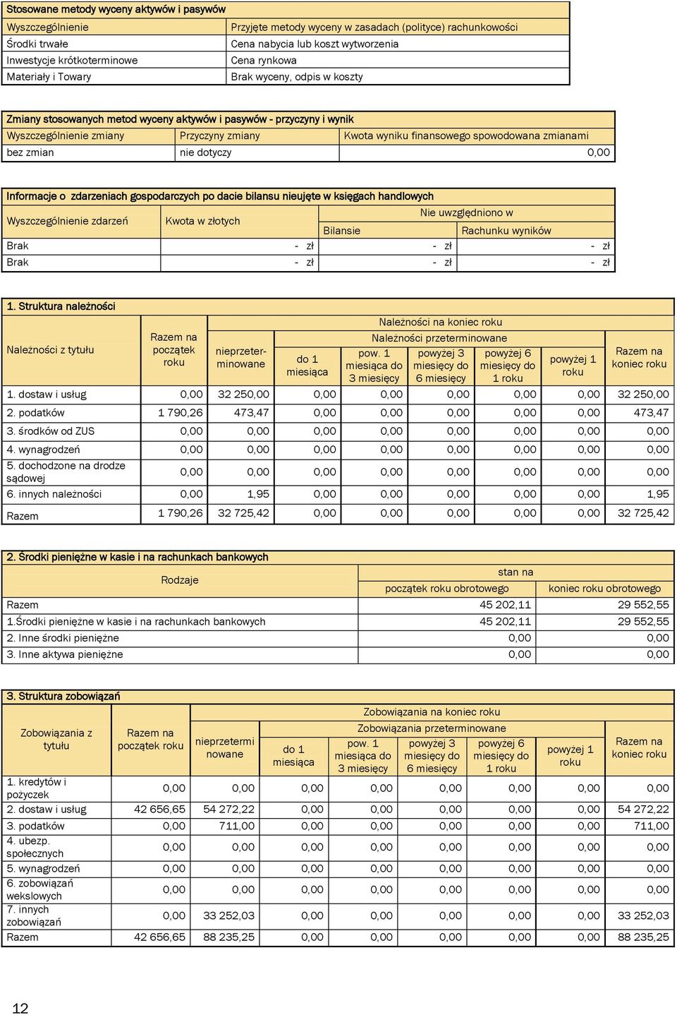 spowodowana zmianami bez zmian nie dotyczy 0,00 Informacje o zdarzeniach gospodarczych po dacie bilansu nieujęte w księgach handlowych Wyszczególnienie zdarzeń Kwota w złotych Nie uwzględniono w