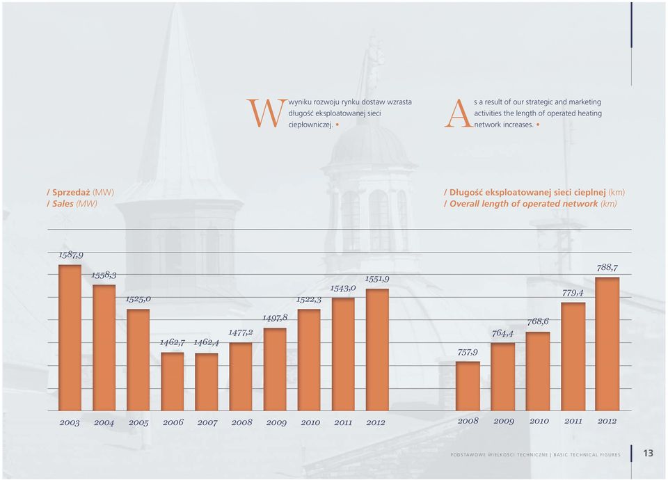 / Sprzedaż (MW) / Sales (MW) / Długość eksploatowanej sieci cieplnej (km) / Overall length of operated network (km) 1587,9 1558,3