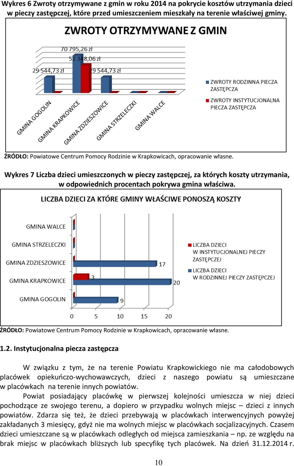 Instytucjonalna piecza zastępcza W związku z tym, że na terenie Powiatu Krapkowickiego nie ma całodobowych placówek opiekuńczo-wychowawczych, dzieci z naszego powiatu są umieszczane w placówkach na