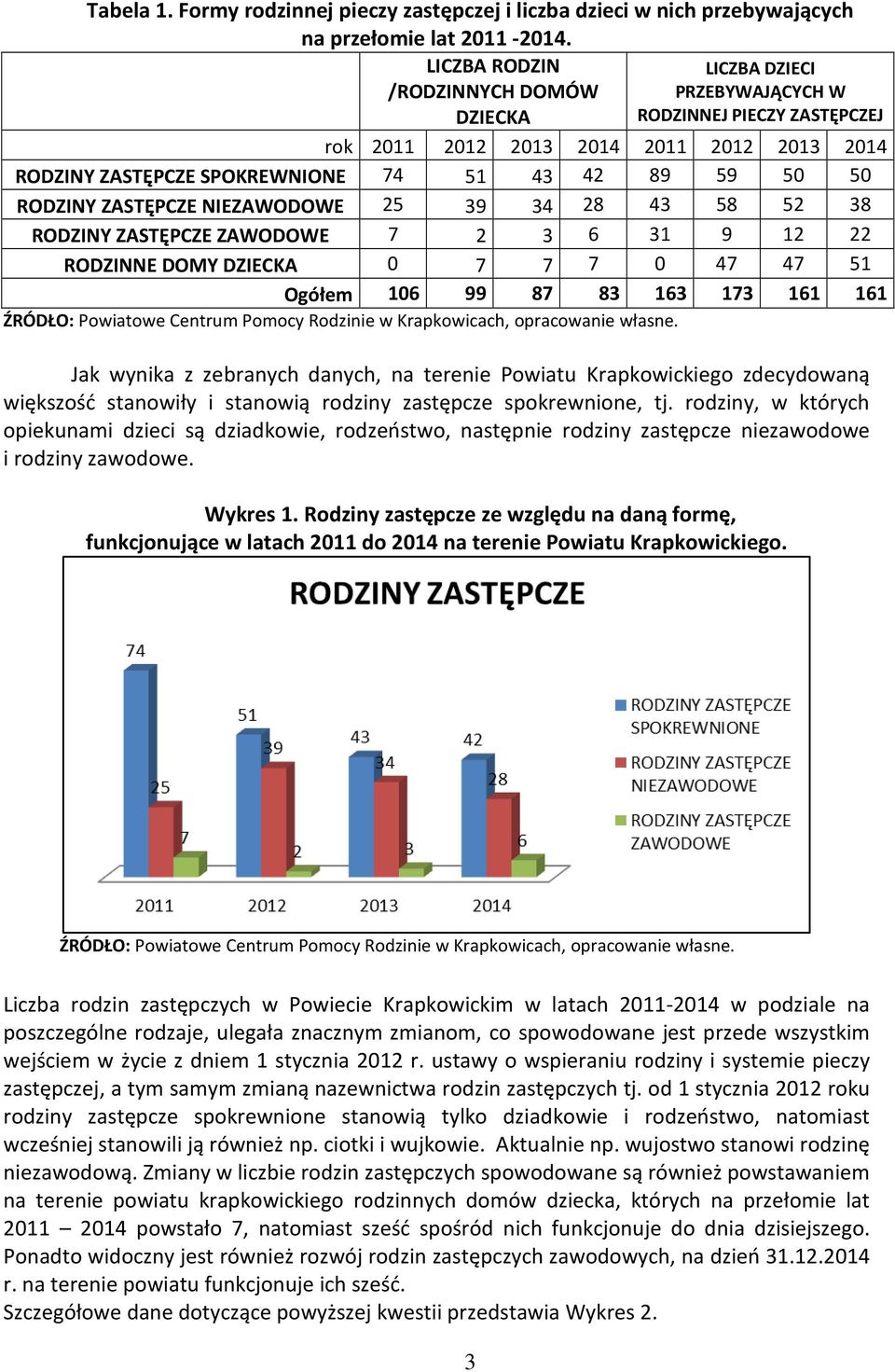 RODZINY ZASTĘPCZE NIEZAWODOWE 25 39 34 28 43 58 52 38 RODZINY ZASTĘPCZE ZAWODOWE 7 2 3 6 31 9 12 22 RODZINNE DOMY DZIECKA 0 7 7 7 0 47 47 51 Ogółem 106 99 87 83 163 173 161 161 Jak wynika z zebranych