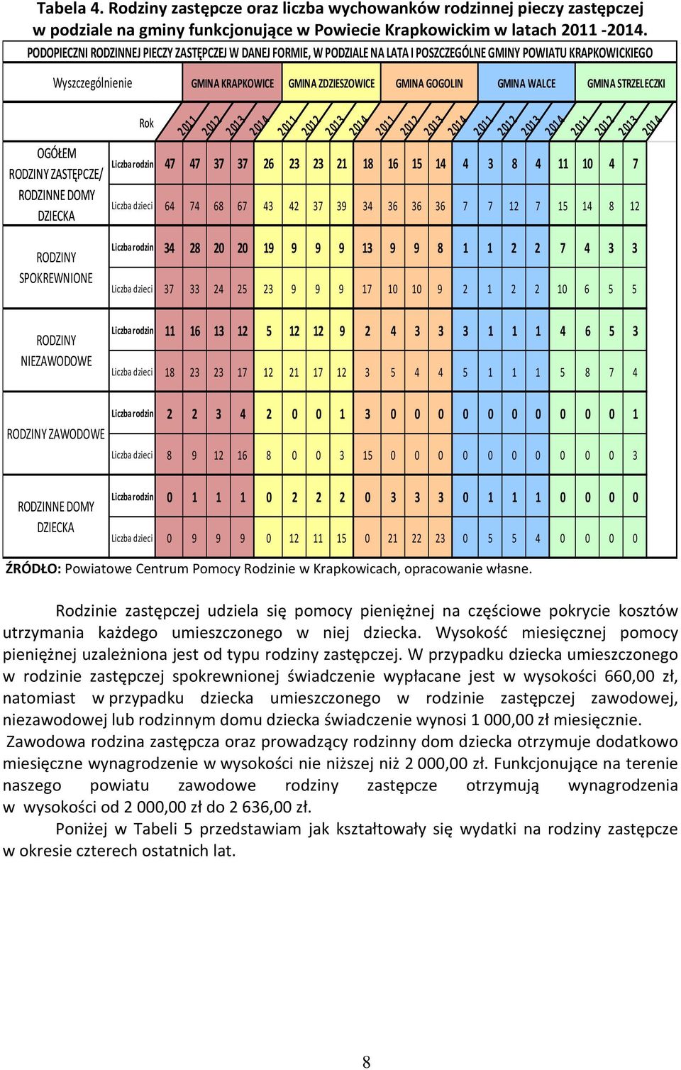 2011 2012 2013 2014 GMINA GOGOLIN 2011 2012 2013 2014 GMINA WALCE 2011 2012 2013 2014 GMINA STRZELECZKI OGÓŁEM Liczba rodzin 47 47 37 37 26 23 23 21 18 16 15 14 4 3 8 4 11 10 4 7 RODZINY ZASTĘPCZE/