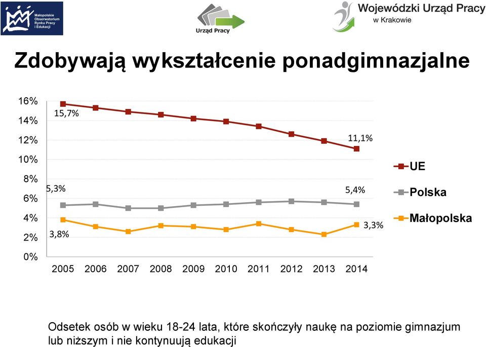 2013 2014 UE Polska Małopolska Odsetek osób w wieku 18-24 lata, które