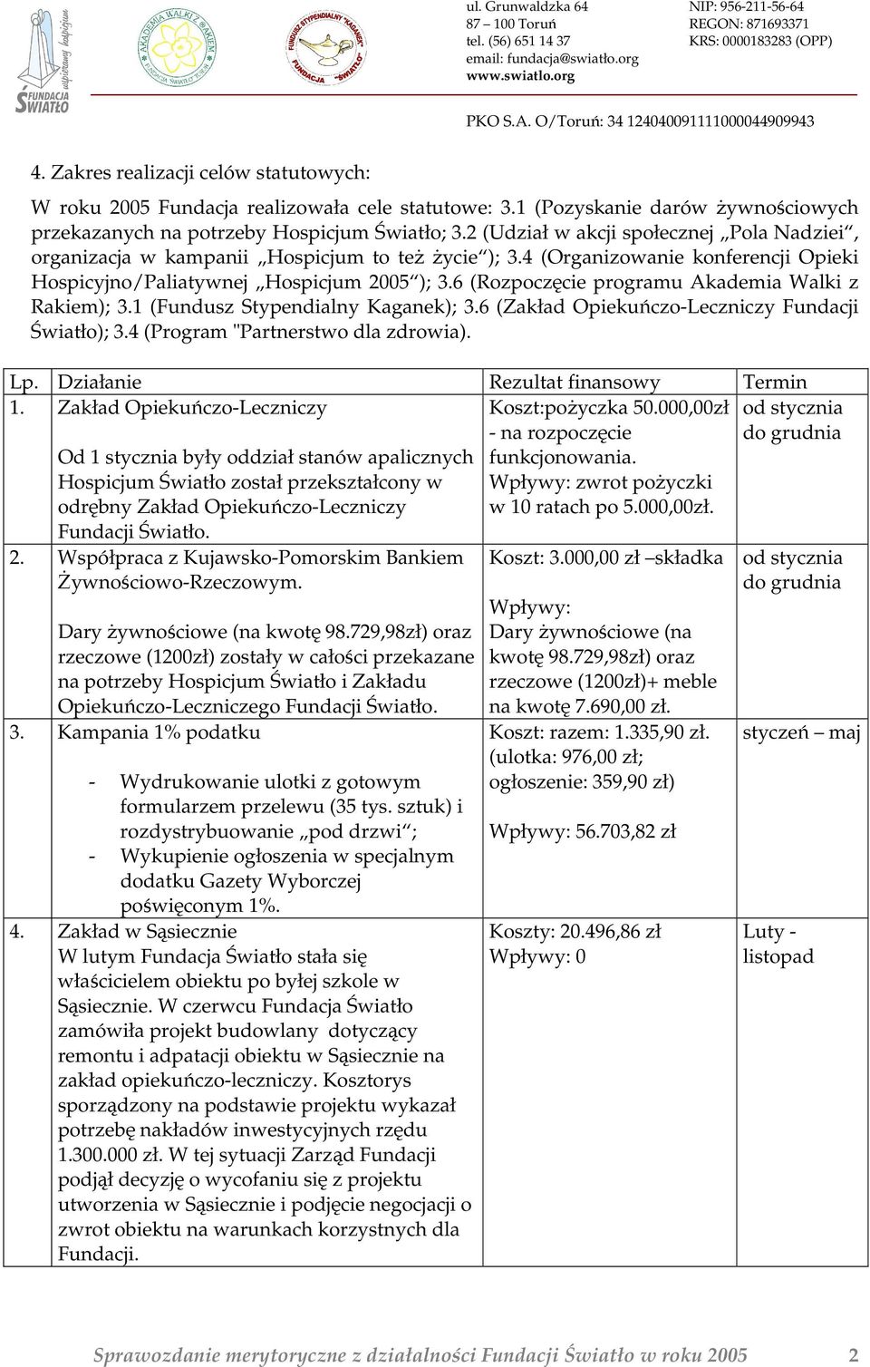 6 (Rozpoczęcie programu Akademia Walki z Rakiem); 3.1 (Fundusz Stypendialny Kaganek); 3.6 (Zakład Opiekuńczo-Leczniczy Fundacji Światło); 3.4 (Program "Partnerstwo dla zdrowia). Lp.