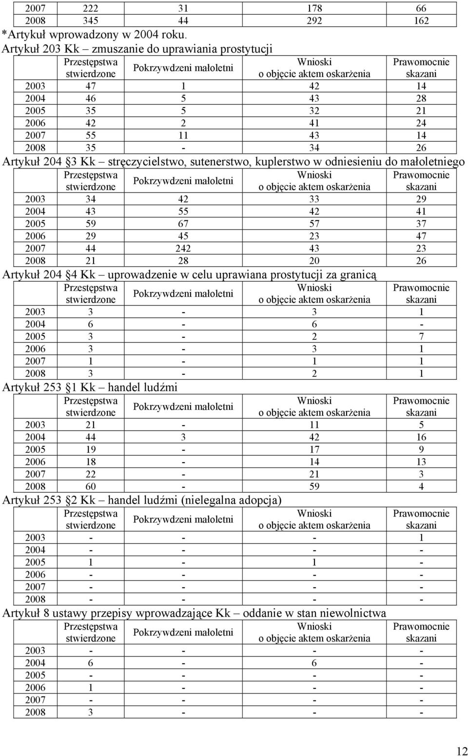 21 2006 42 2 41 24 2007 55 11 43 14 2008 35-34 26 Artykuł 204 3 Kk stręczycielstwo, sutenerstwo, kuplerstwo w odniesieniu do małoletniego Przestępstwa Wnioski Pokrzywdzeni małoletni stwierdzone o