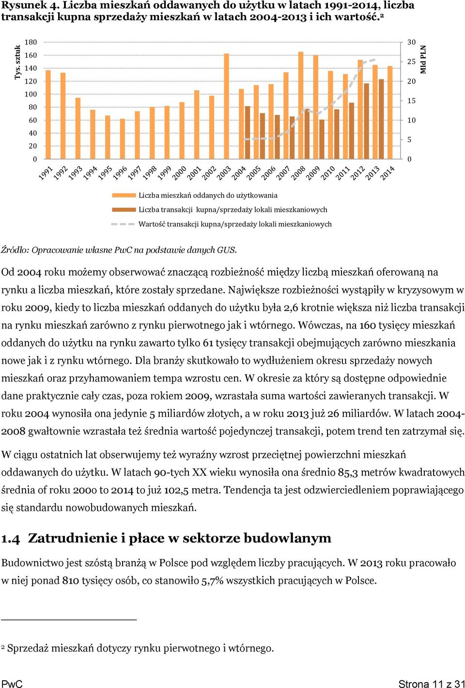 mieszkaniowych Źródło: Opracowanie własne PwC na podstawie danych GUS.