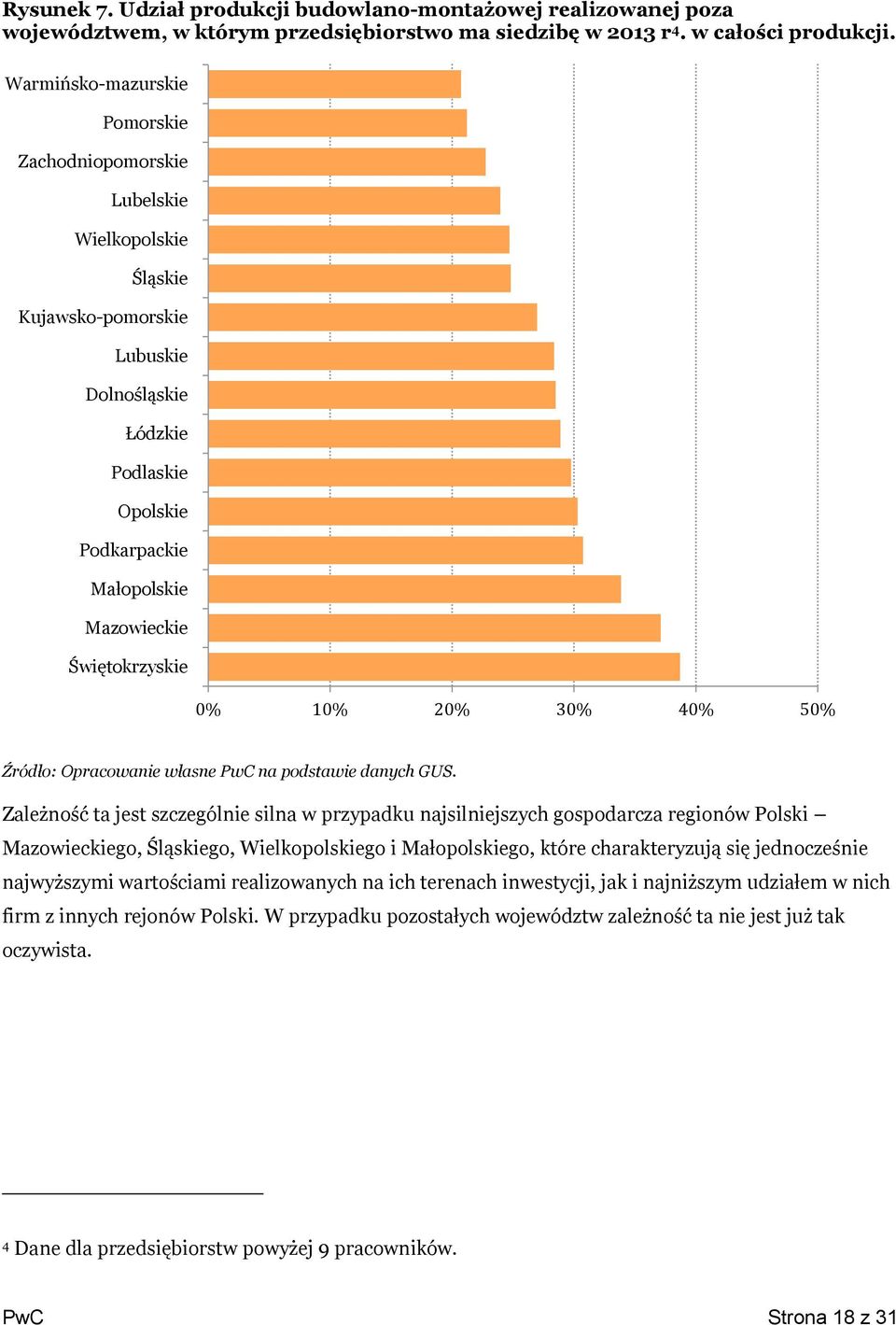 Świętokrzyskie 0% 10% 20% 30% 40% 50% Źródło: Opracowanie własne PwC na podstawie danych GUS.