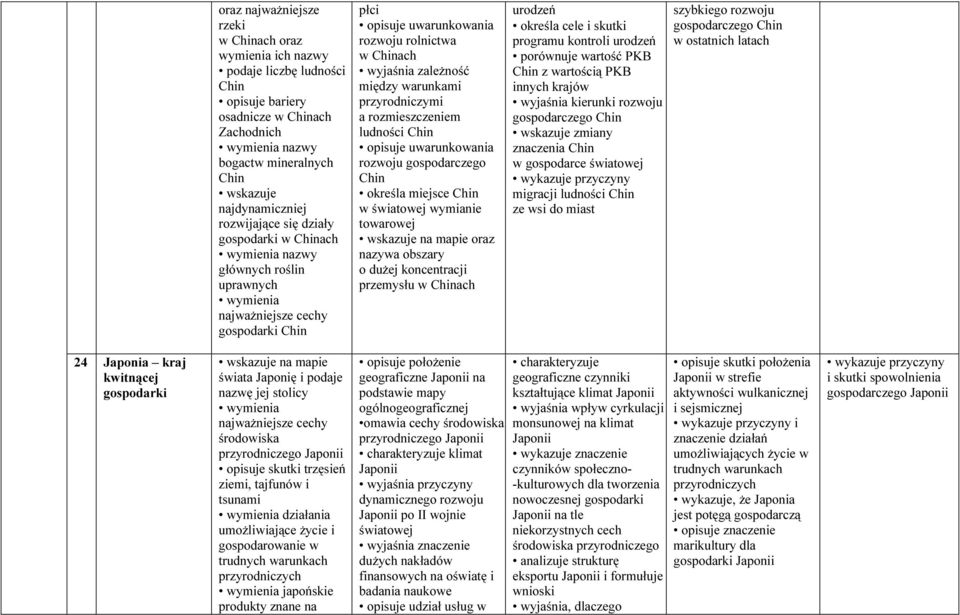 przyrodniczymi a rozmieszczeniem ludności Chin opisuje uwarunkowania rozwoju gospodarczego Chin określa miejsce Chin w światowej wymianie towarowej oraz nazywa obszary o dużej koncentracji przemysłu