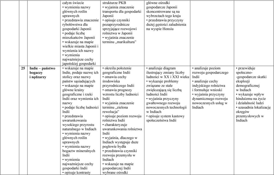 podaje liczbę ludności Indii przedstawia uwarunkowania wysokiego przyrostu naturalnego w Indiach głównych roślin uprawnych bogactw mineralnych Indii wymienia najważniejsze cechy gospodarki Indii