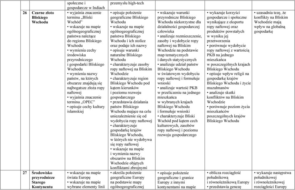 Europę wybrane elementy linii przemysłu high-tech opisuje położenie geograficzne Bliskiego Wschodu ogólnogeograficznej państwa Bliskiego Wschodu i ich stolice oraz podaje ich nazwy opisuje warunki