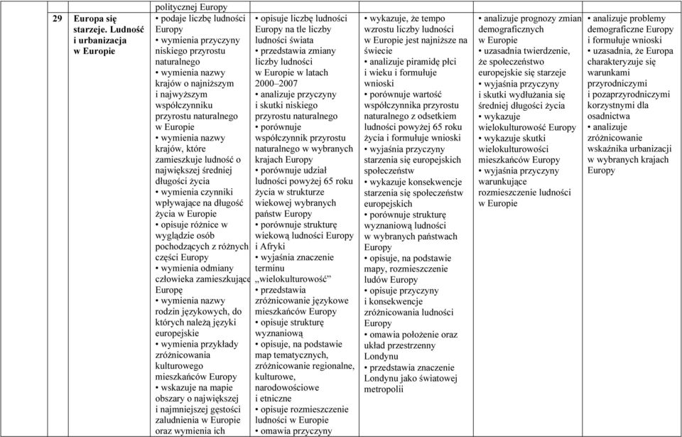 naturalnego liczby ludności w Europie w latach krajów o najniższym 2000 2007 i najwyższym analizuje przyczyny współczynniku i skutki niskiego przyrostu naturalnego przyrostu naturalnego w Europie