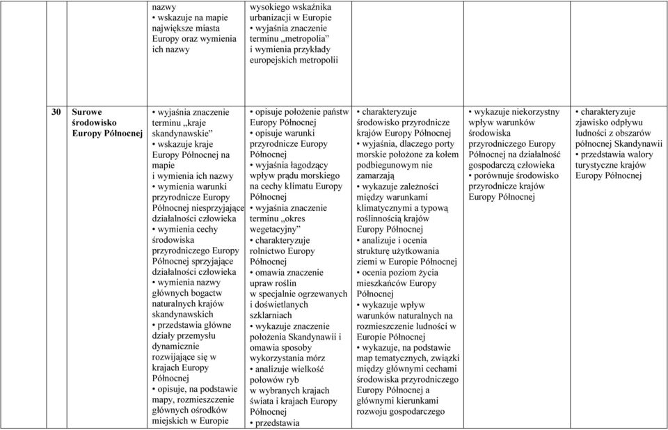 przyrodniczego Europy Północnej sprzyjające działalności człowieka głównych bogactw naturalnych krajów skandynawskich przedstawia główne działy przemysłu dynamicznie rozwijające się w krajach Europy