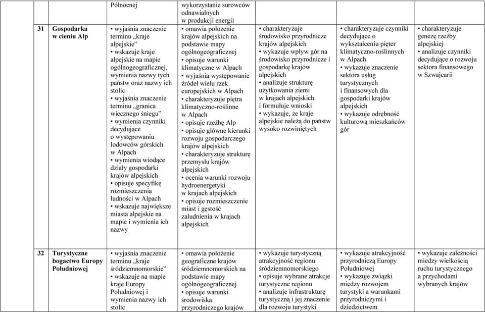 alpejskie na mapie i wymienia ich nazwy wykorzystanie surowców odnawialnych w produkcji energii omawia położenie krajów alpejskich na podstawie mapy ogólnogeograficznej opisuje warunki klimatyczne w