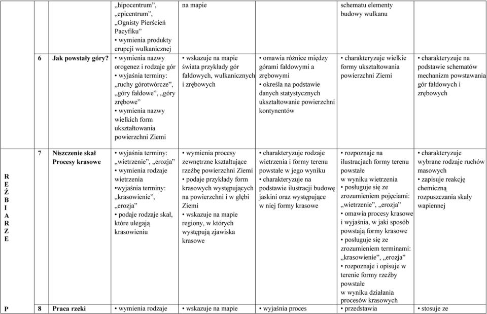 zrębowych omawia różnice między górami fałdowymi a zrębowymi określa na podstawie danych statystycznych ukształtowanie powierzchni kontynentów schematu elementy budowy wulkanu wielkie formy