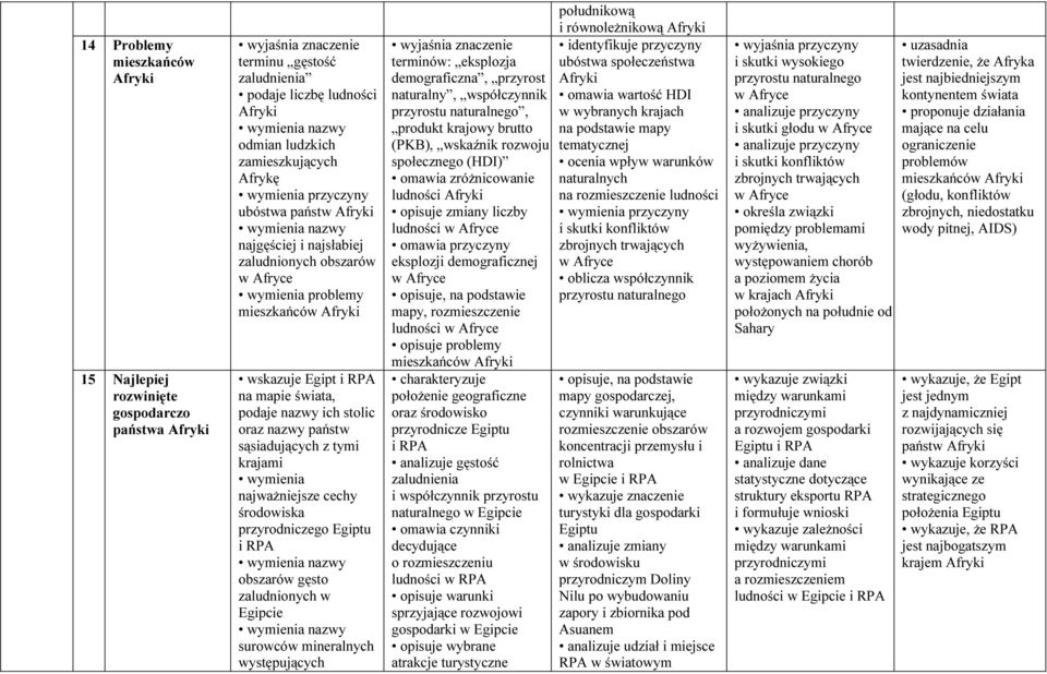 sąsiadujących z tymi krajami wymienia najważniejsze cechy przyrodniczego Egiptu i RP obszarów gęsto zaludnionych w Egipcie surowców mineralnych występujących terminów: eksplozja demograficzna,