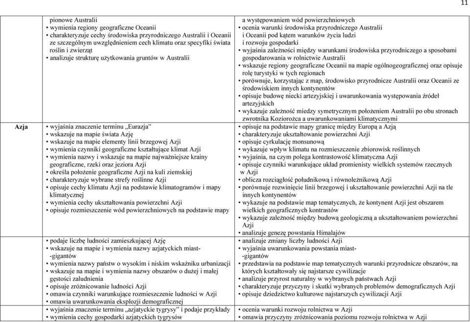 geograficzne kształtujące klimat Azji wymienia nazwy i wskazuje na mapie najważniejsze krainy geograficzne, rzeki oraz jeziora Azji określa położenie geograficzne Azji na kuli ziemskiej