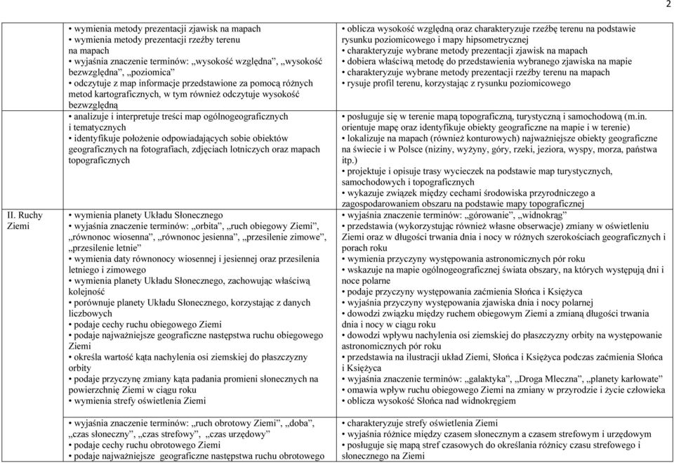 identyfikuje położenie odpowiadających sobie obiektów geograficznych na fotografiach, zdjęciach lotniczych oraz mapach topograficznych wymienia planety Układu Słonecznego wyjaśnia znaczenie terminów: