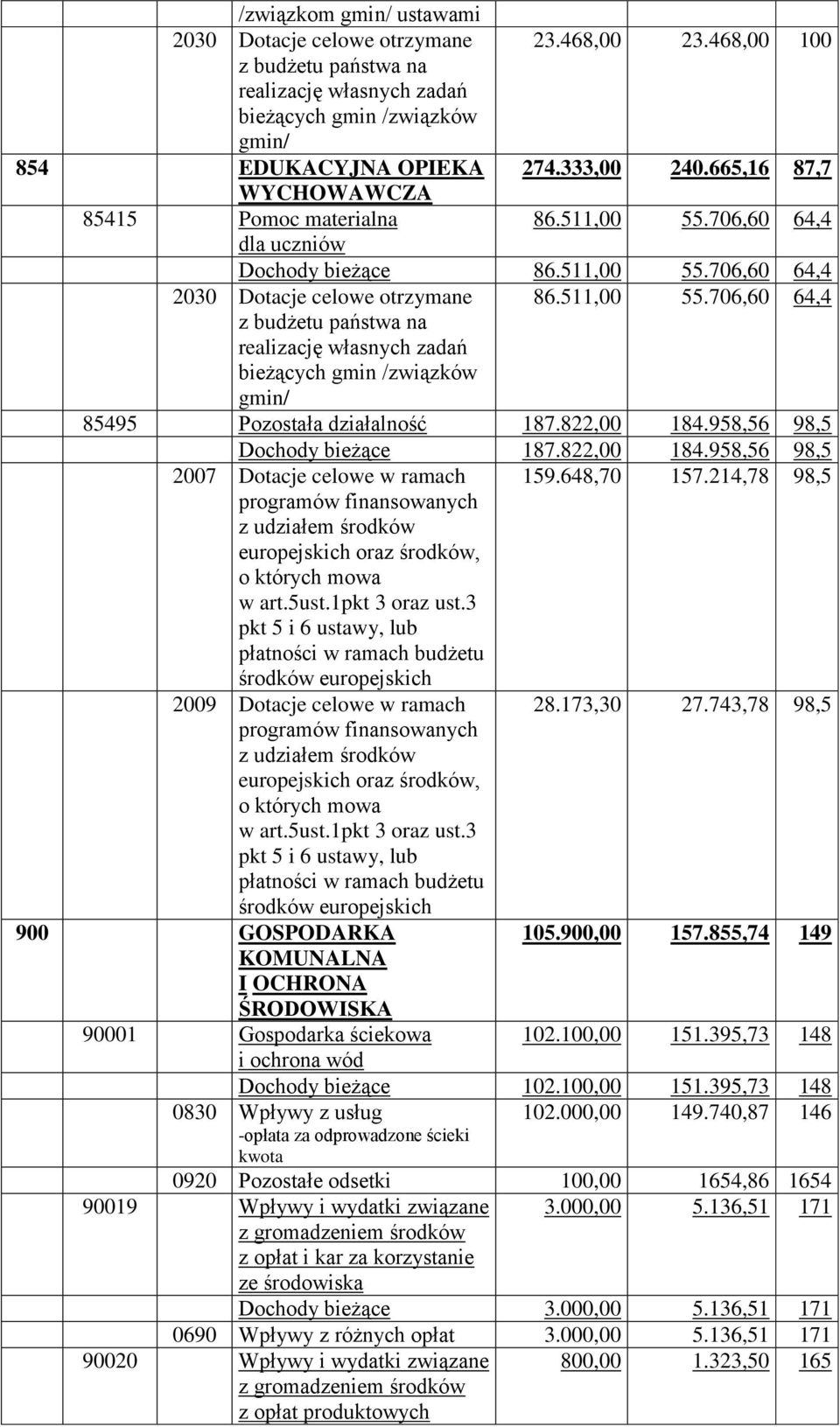 822,00 184.958,56 98,5 Dochody bieżące 187.822,00 184.958,56 98,5 2007 Dotacje celowe w ramach 159.648,70 157.