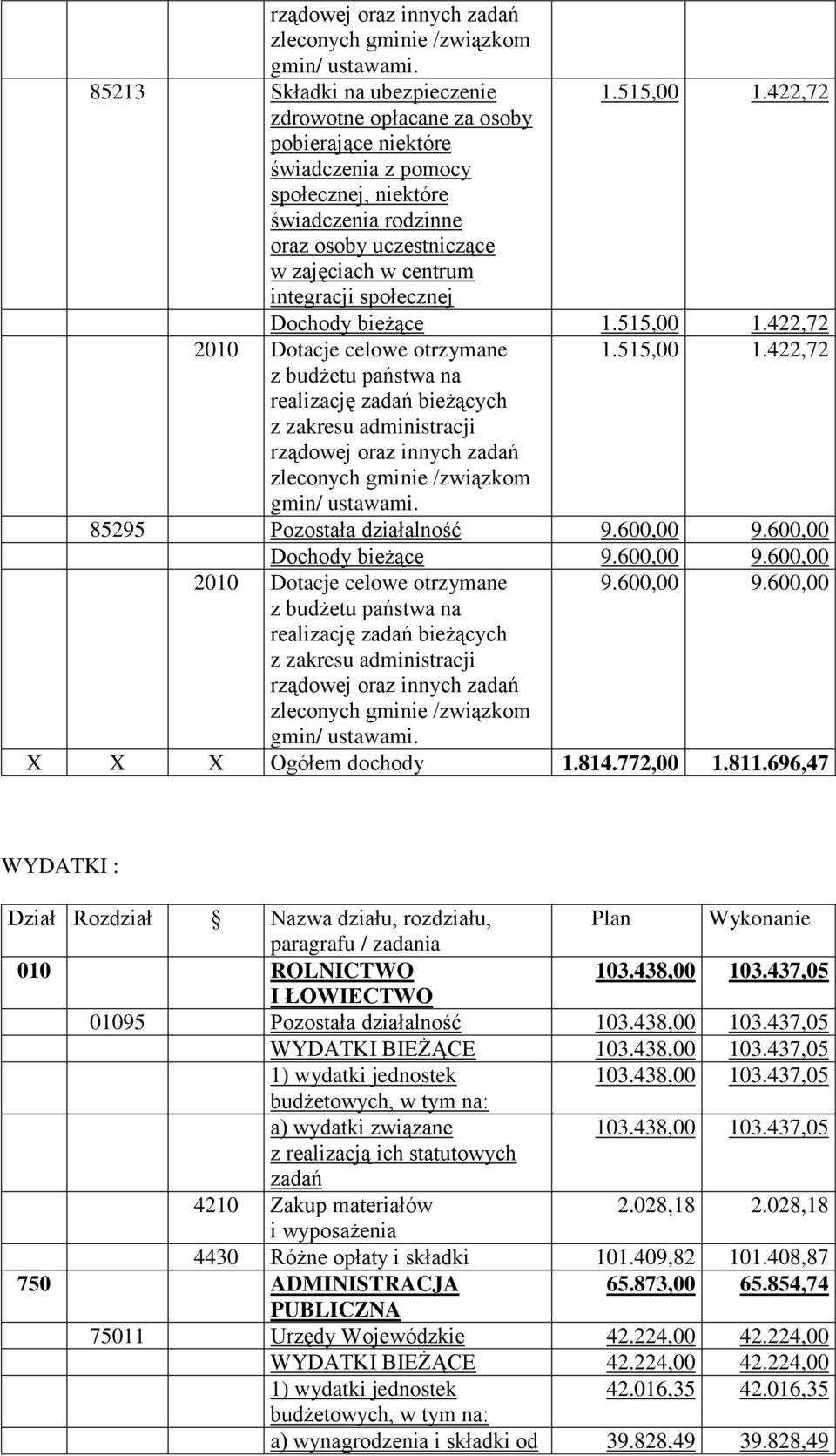 integracji społecznej 1.515,00 1.422,72 Dochody bieżące 1.515,00 1.422,72 1.515,00 1.422,72 2010 Dotacje celowe otrzymane z budżetu państwa na realizację bieżących z zakresu administracji  85295 Pozostała działalność 9.