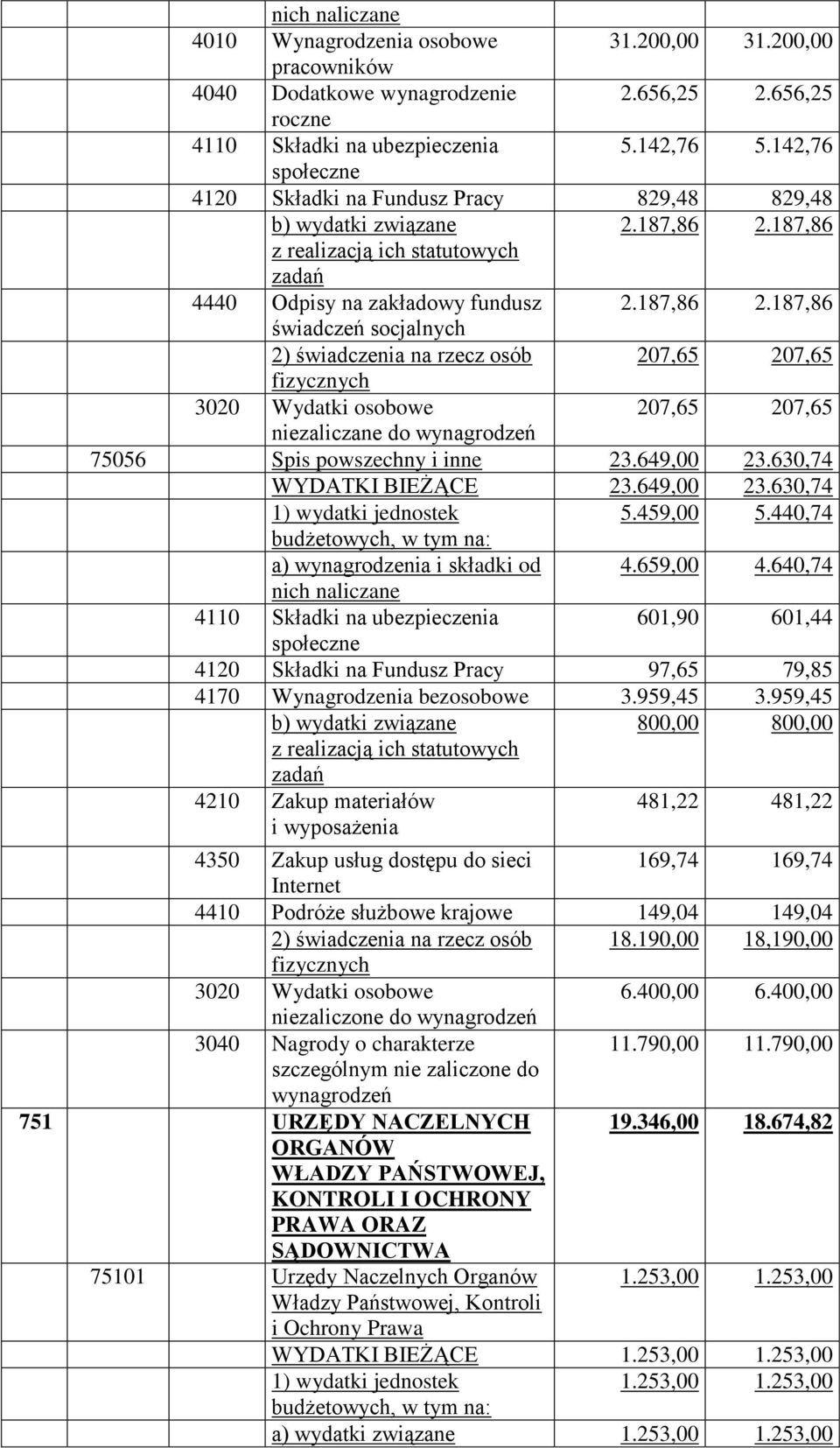 187,86 4440 Odpisy na zakładowy fundusz 2.187,86 2.