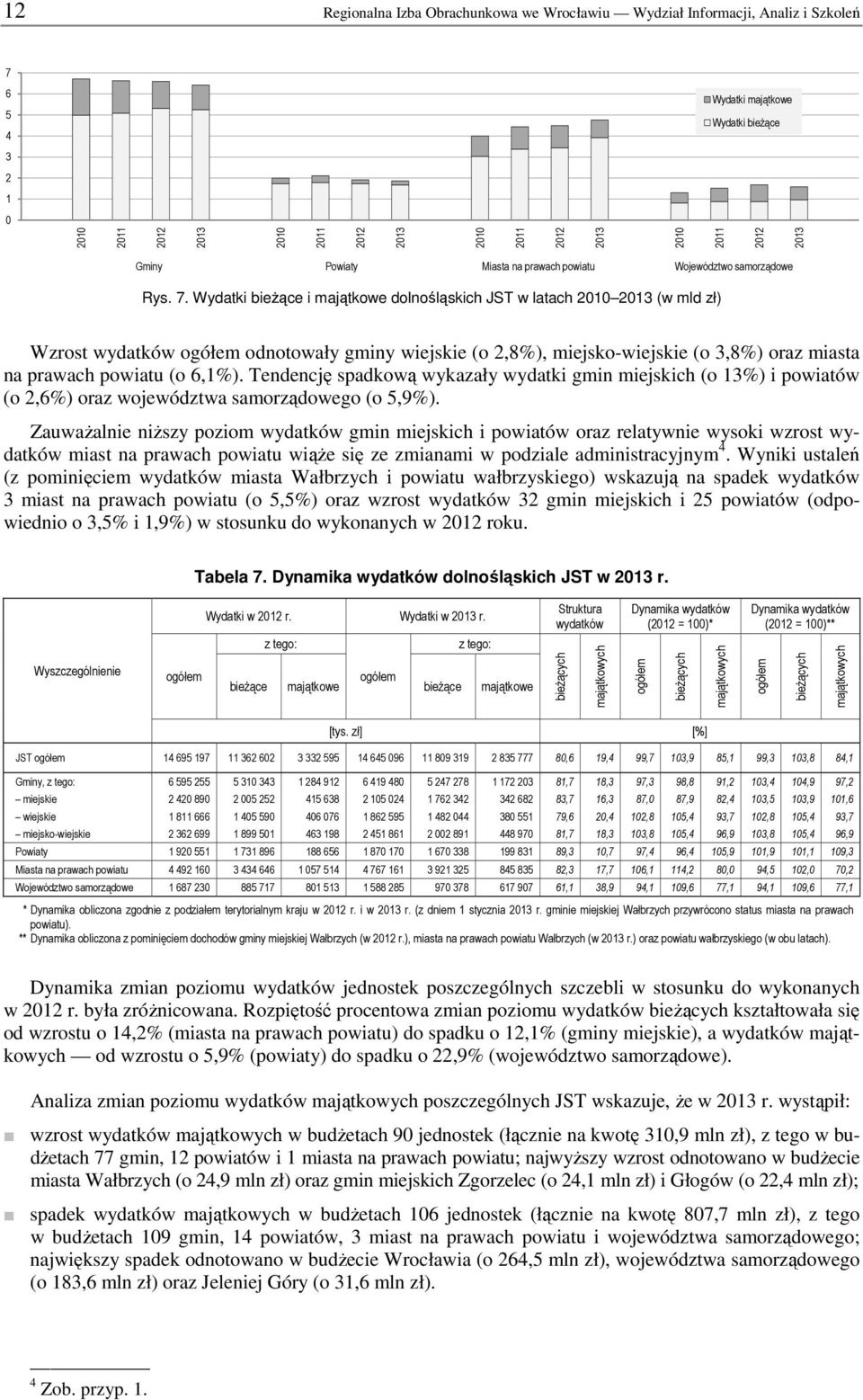 Wydatki bieżące i majątkowe dolnośląskich JST w latach (w mld zł) Wzrost wydatków odnotowały gminy wiejskie (o 2,8%), miejsko-wiejskie (o 3,8%) oraz miasta na prawach powiatu (o 6,1%).