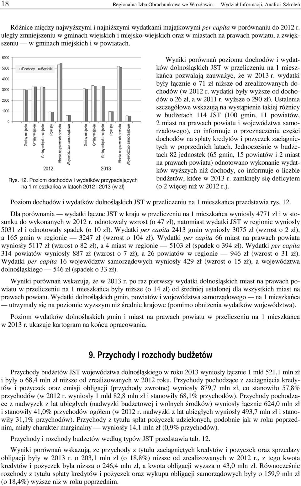 6000 5000 4000 3000 2000 1000 0 Dochody Gminy miejskie Gminy wiejskie Wydatki Gminy miejsko-wiejskie Powiaty Miasta na prawach powiatu Województwo samorządowe Rys. 12.