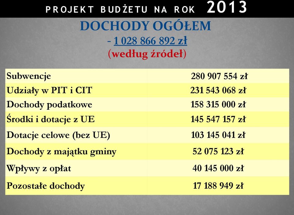 315 000 zł 145 547 157 zł Dotacje celowe (bez UE) Dochody z majątku gminy