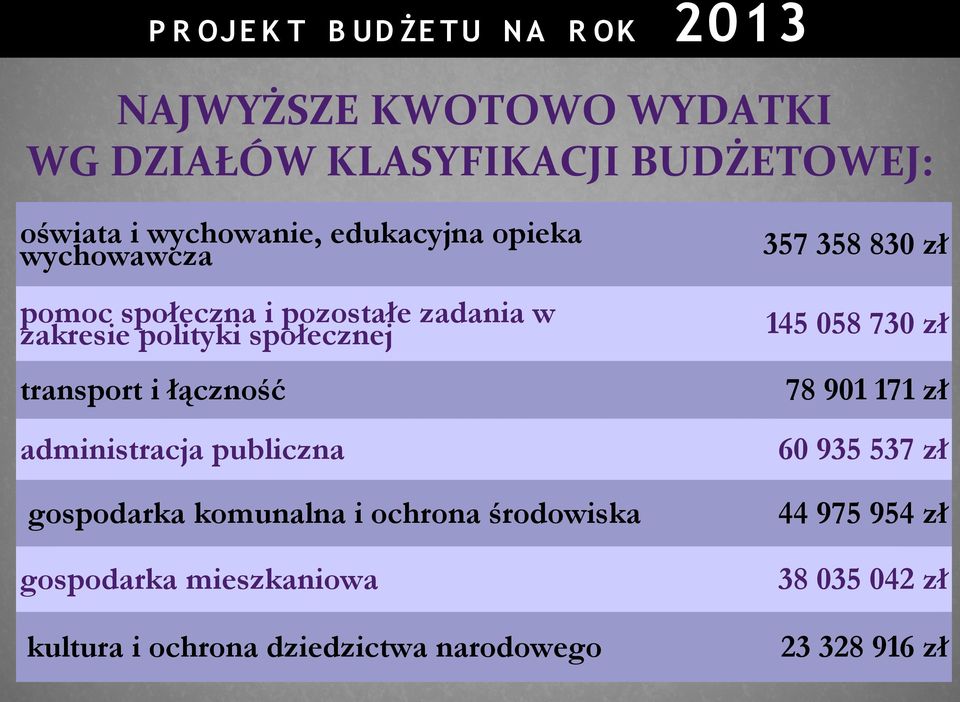 administracja publiczna gospodarka komunalna i ochrona środowiska gospodarka mieszkaniowa kultura i ochrona