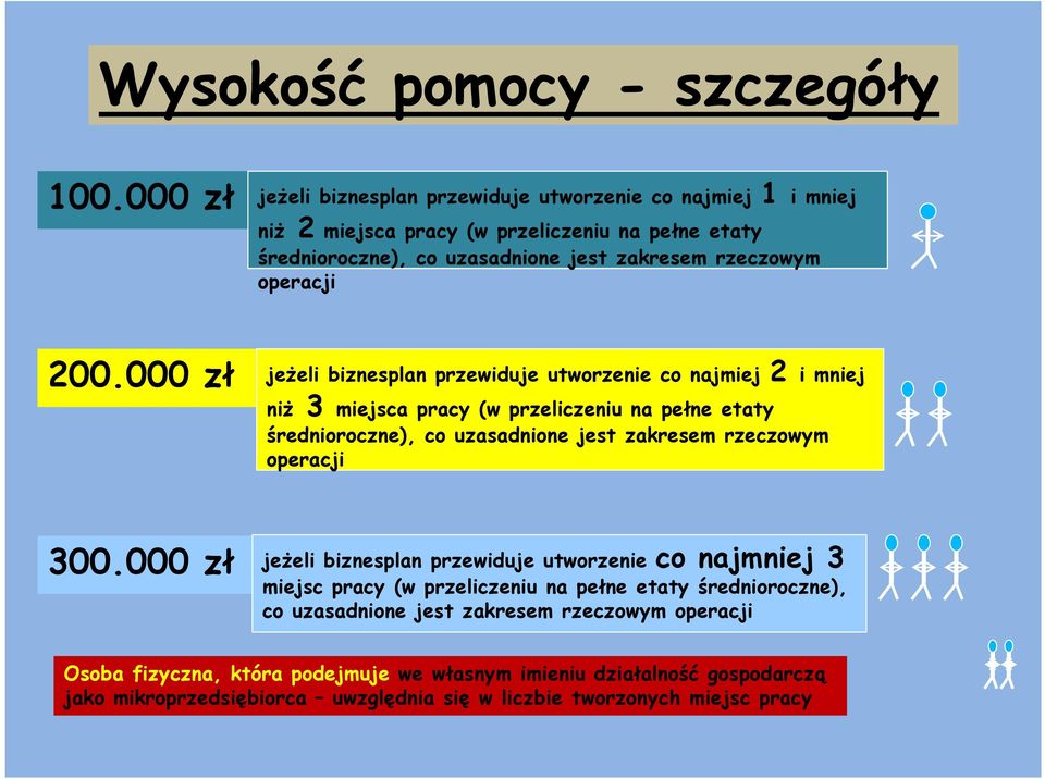 200.000 zł jeżeli biznesplan przewiduje utworzenie co najmiej 2 i mniej 3 niż 3 miejsca pracy (w przeliczeniu na pełne etaty średnioroczne), co uzasadnione jest zakresem rzeczowym