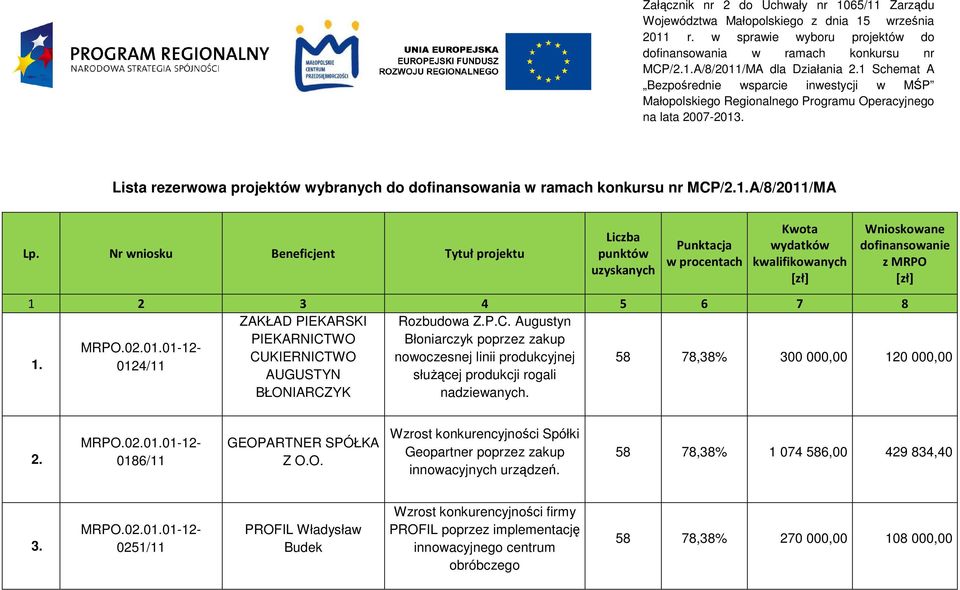 1.A/8/2011/MA Lp. Nr wniosku Beneficjent Tytuł projektu ZAKŁAD PIEKARSKI Rozbudowa Z.P.C. Augustyn PIEKARNICTWO Błoniarczyk poprzez zakup CUKIERNICTWO nowoczesnej linii produkcyjnej 1.