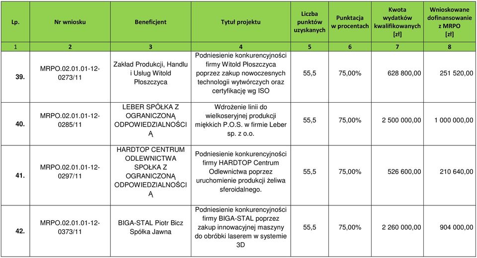 0285/11 LEBER SPÓŁKA Z OGRANICZONĄ ODPOWIEDZIALNOŚCI Ą WdroŜenie linii do wielkoseryjnej produkcji miękkich P.O.S. w firmie Leber sp. z o.o. 55,5 75,00% 2 500 000,00 1 000 000,00 41.